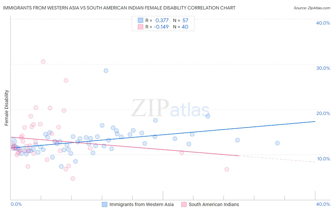 Immigrants from Western Asia vs South American Indian Female Disability