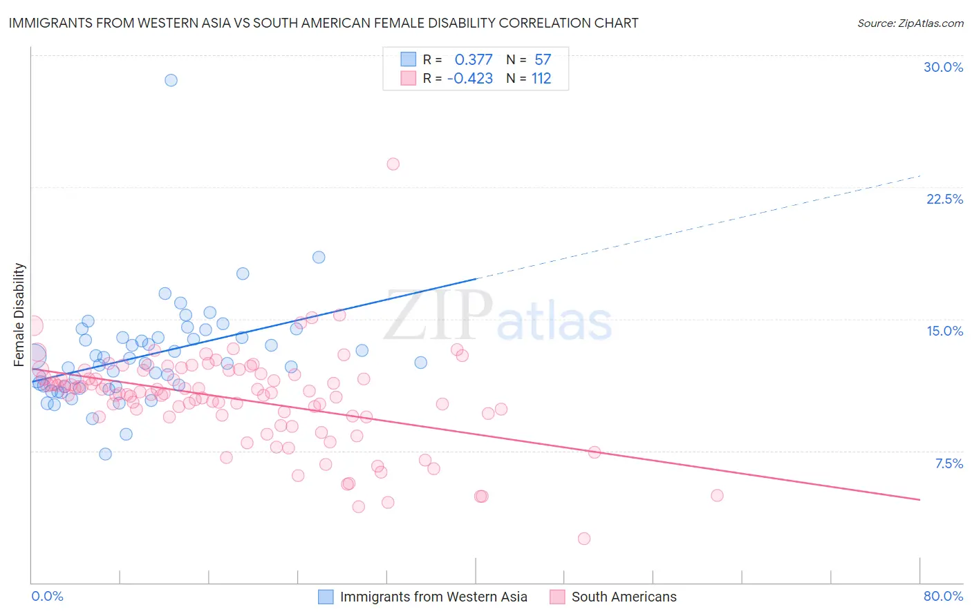 Immigrants from Western Asia vs South American Female Disability