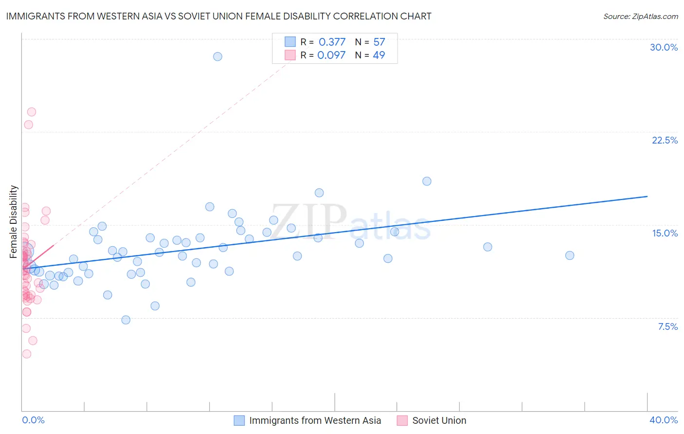 Immigrants from Western Asia vs Soviet Union Female Disability