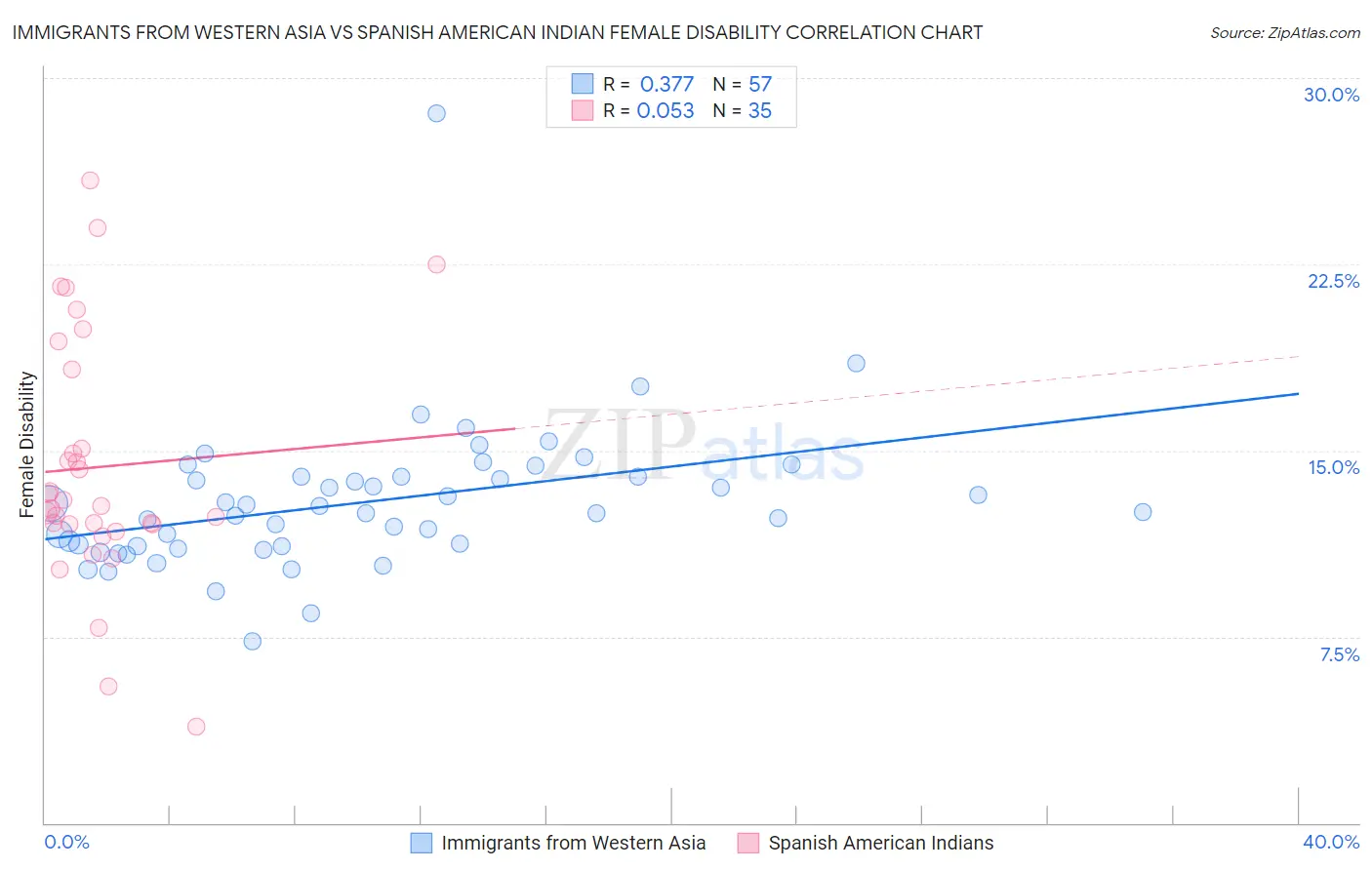 Immigrants from Western Asia vs Spanish American Indian Female Disability