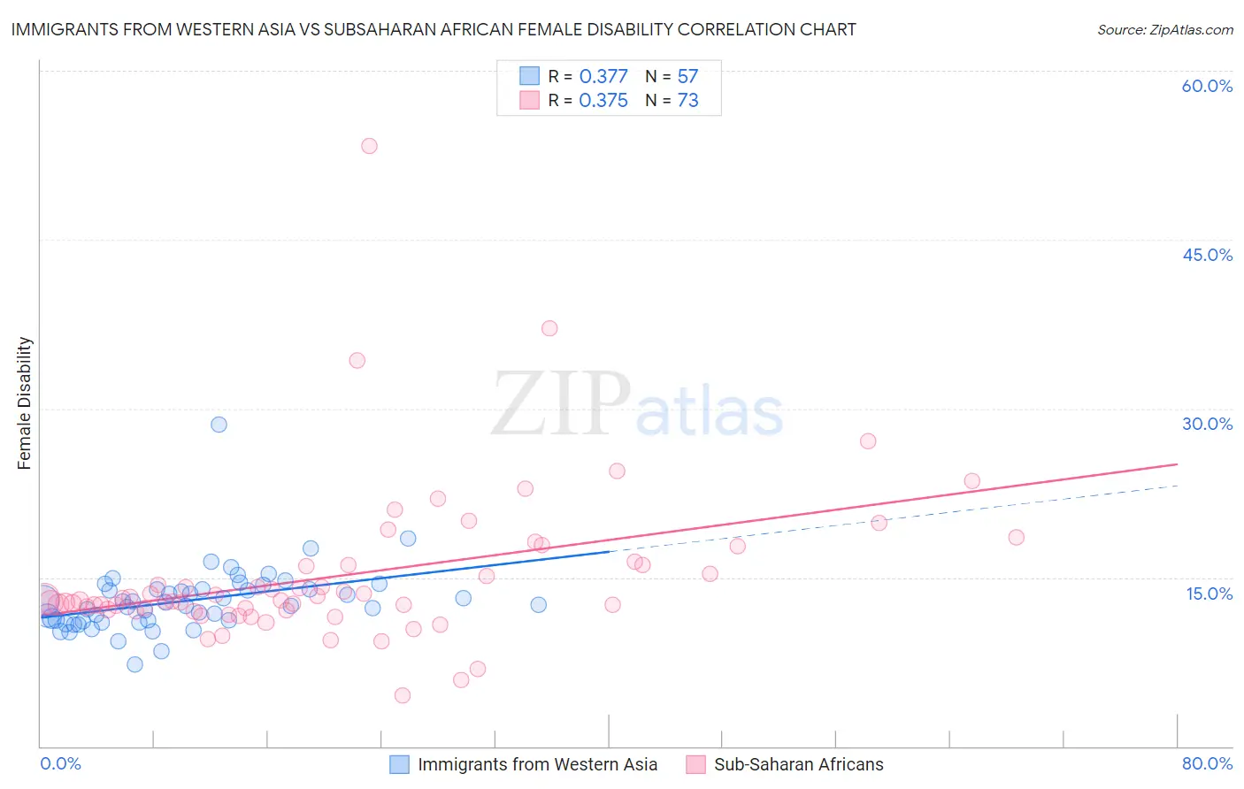 Immigrants from Western Asia vs Subsaharan African Female Disability