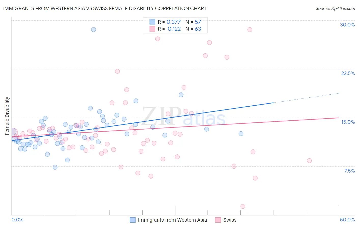 Immigrants from Western Asia vs Swiss Female Disability