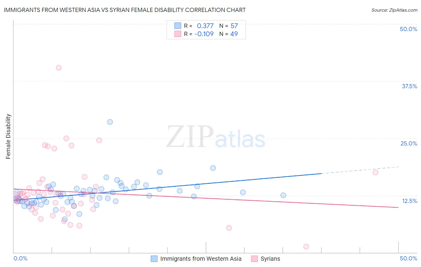 Immigrants from Western Asia vs Syrian Female Disability