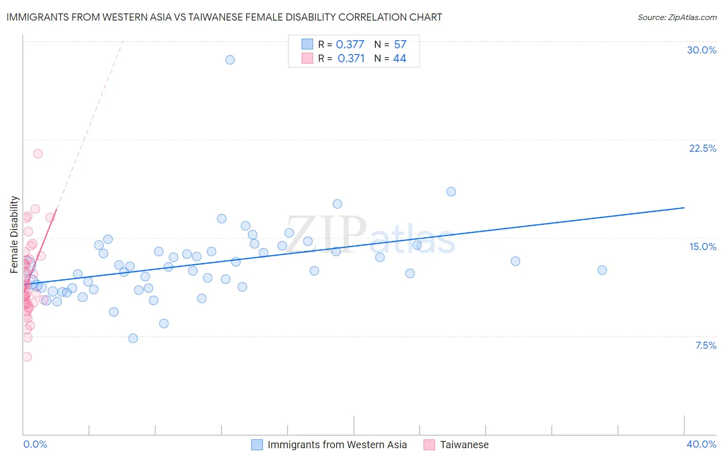 Immigrants from Western Asia vs Taiwanese Female Disability