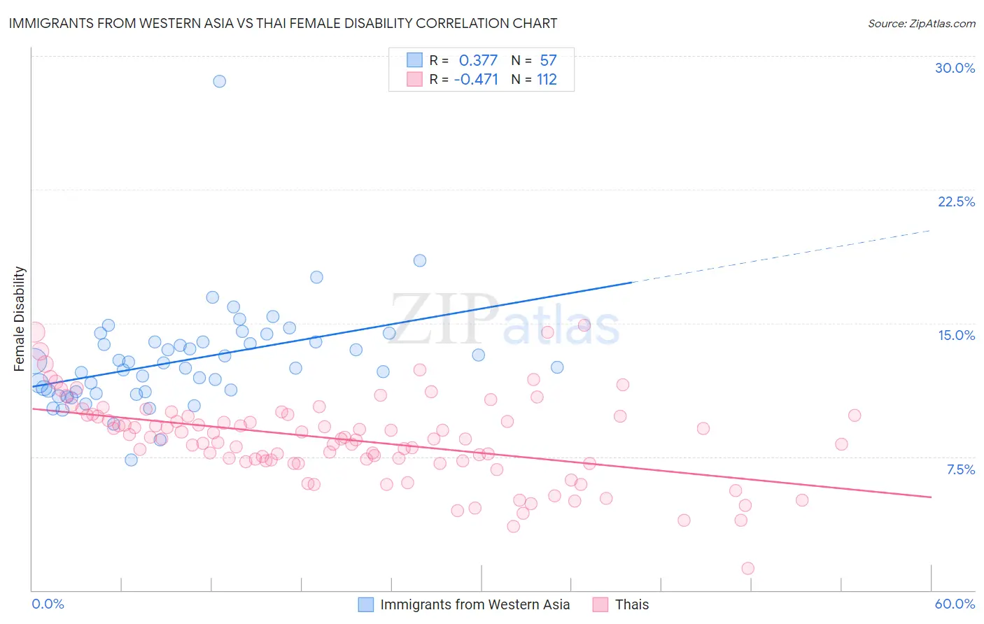 Immigrants from Western Asia vs Thai Female Disability