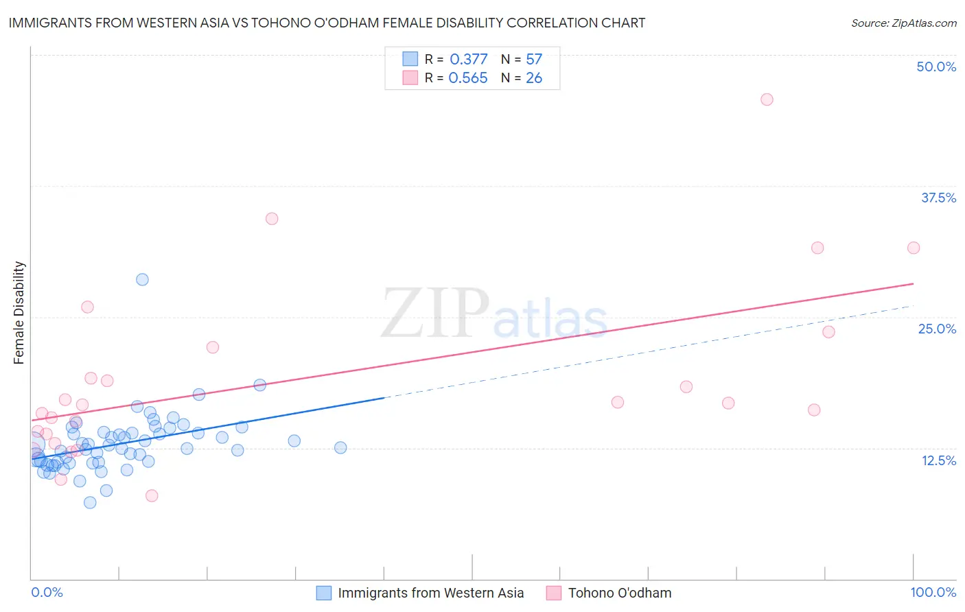 Immigrants from Western Asia vs Tohono O'odham Female Disability