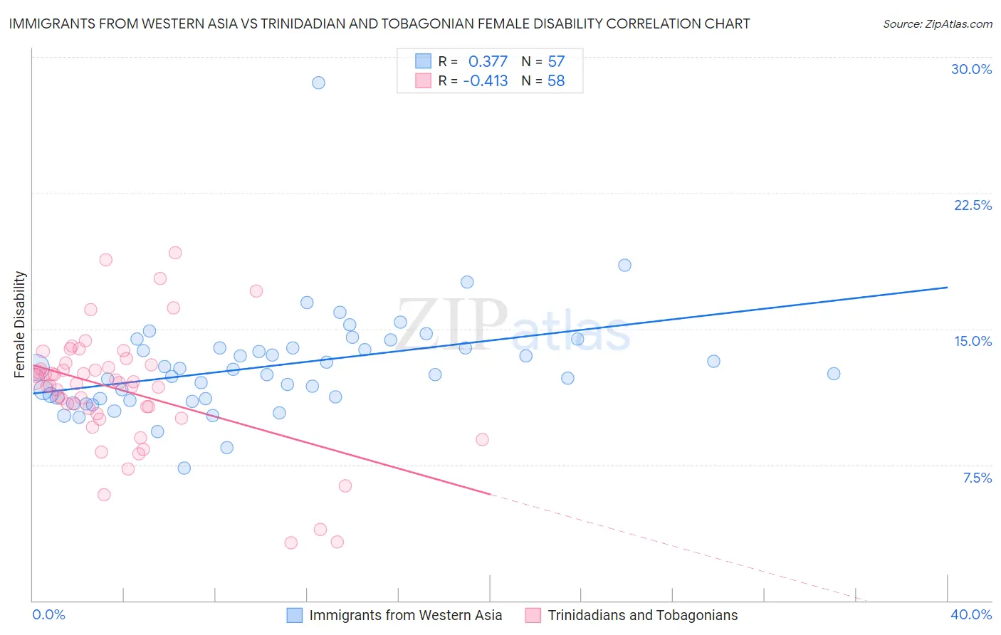 Immigrants from Western Asia vs Trinidadian and Tobagonian Female Disability