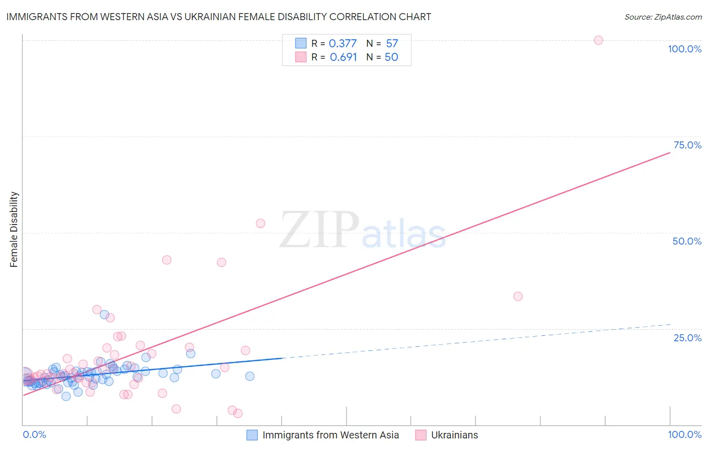 Immigrants from Western Asia vs Ukrainian Female Disability