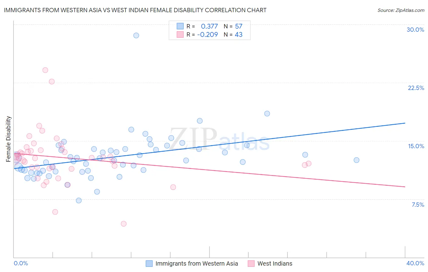 Immigrants from Western Asia vs West Indian Female Disability