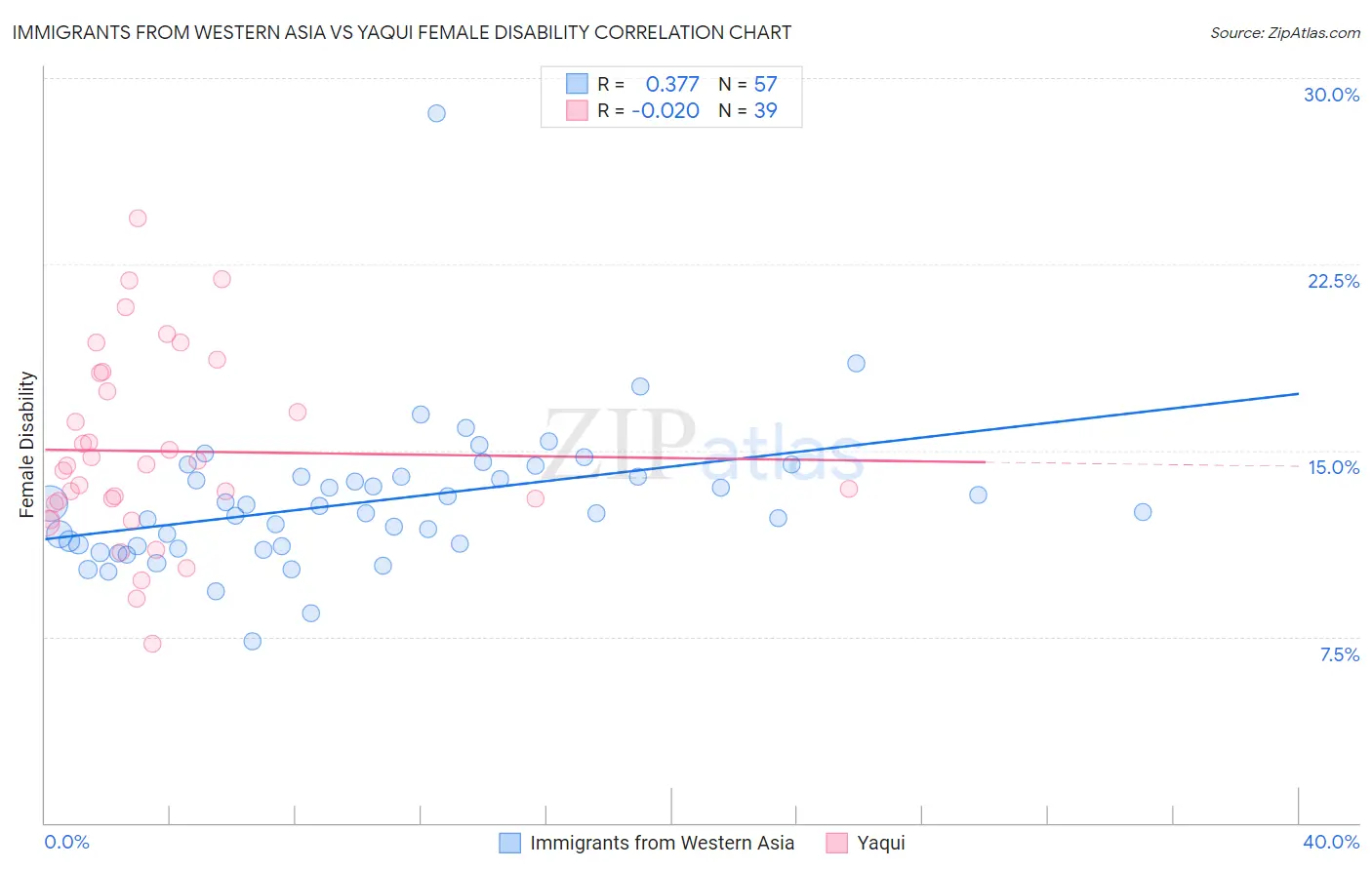 Immigrants from Western Asia vs Yaqui Female Disability