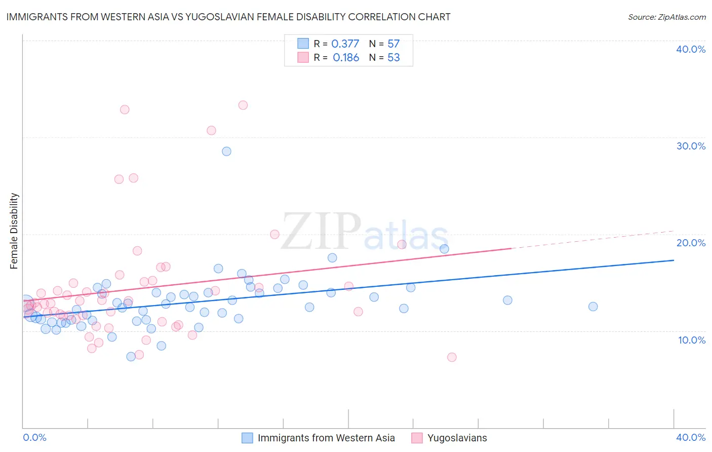Immigrants from Western Asia vs Yugoslavian Female Disability