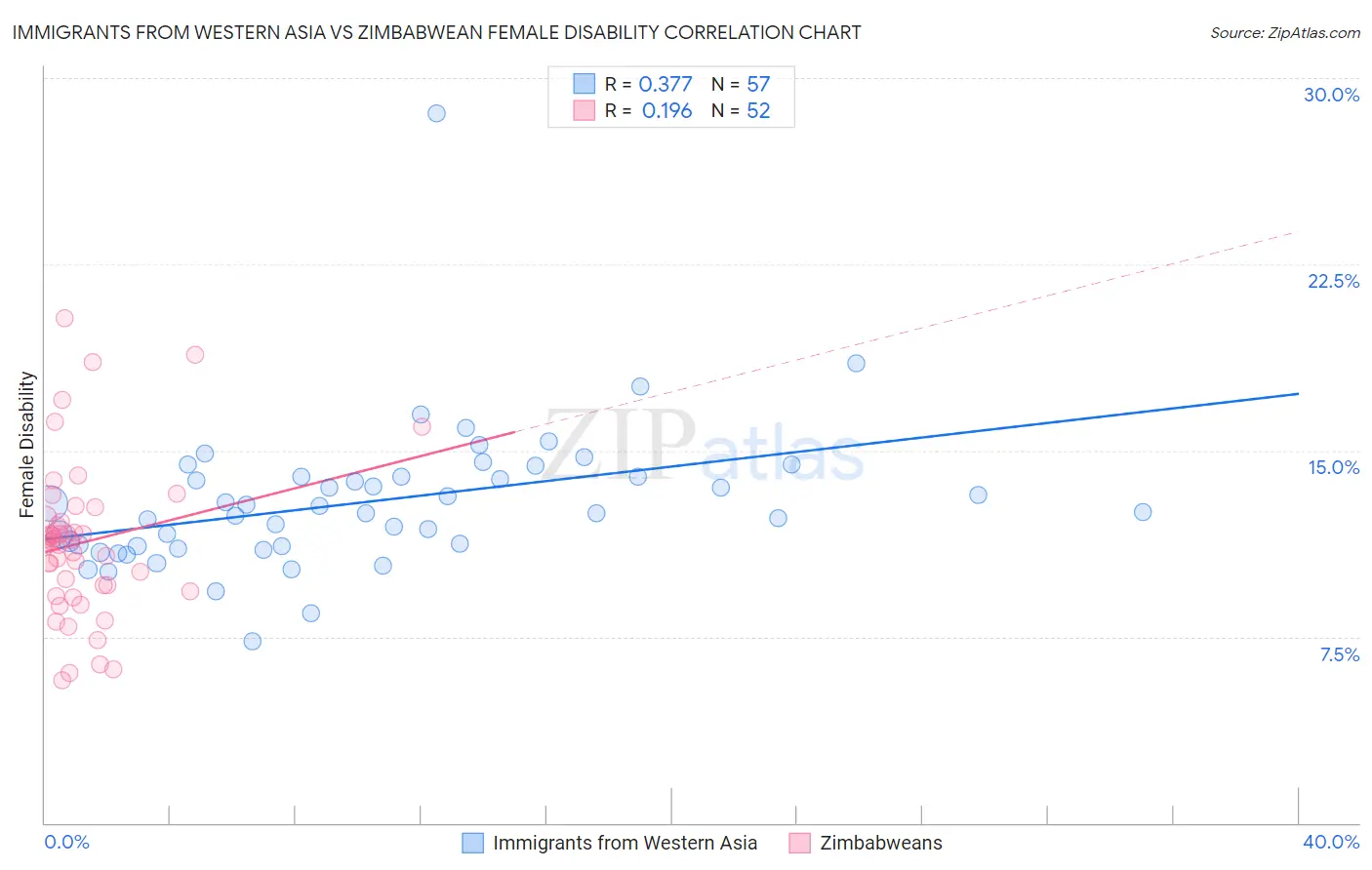 Immigrants from Western Asia vs Zimbabwean Female Disability