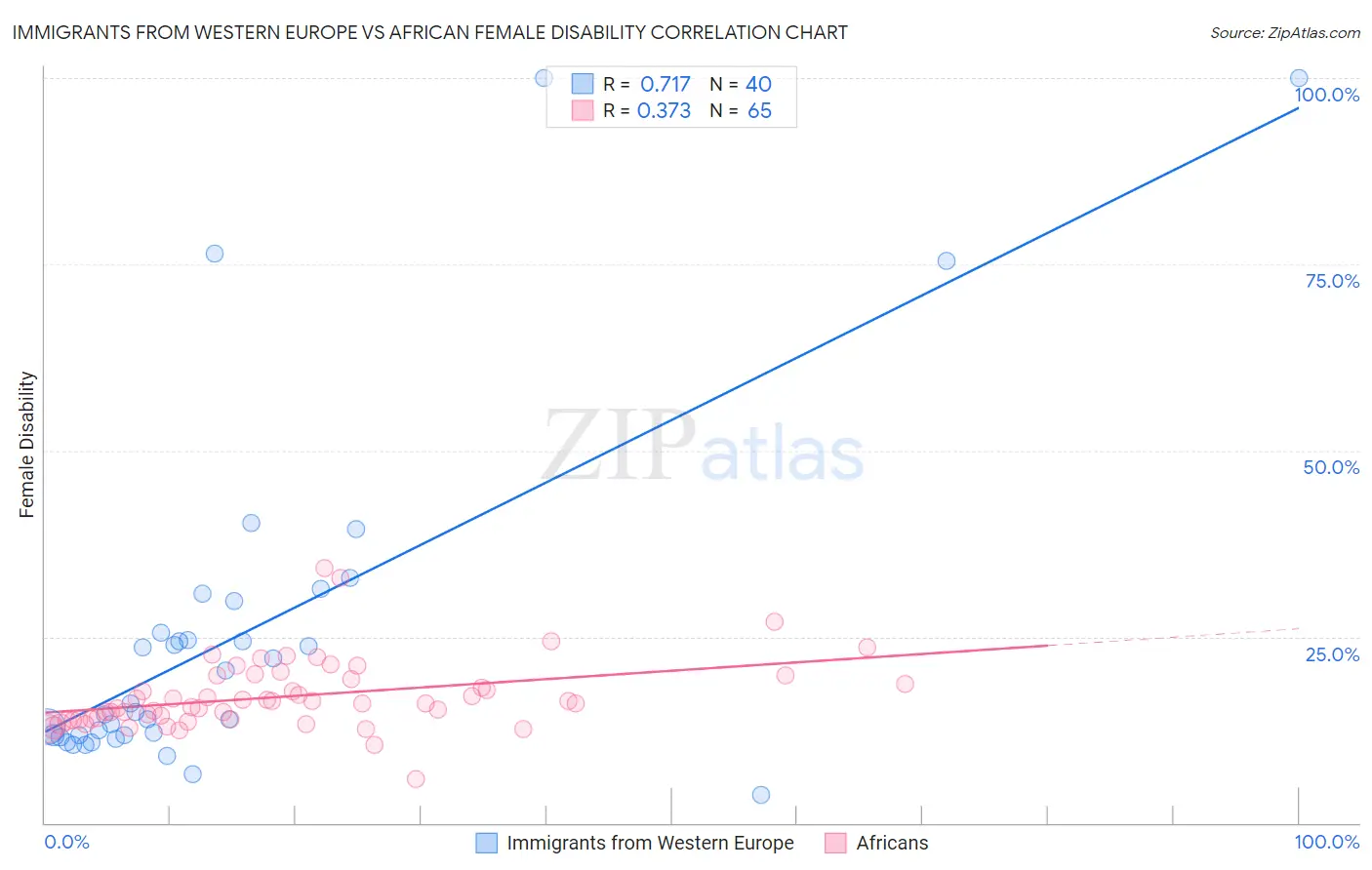 Immigrants from Western Europe vs African Female Disability