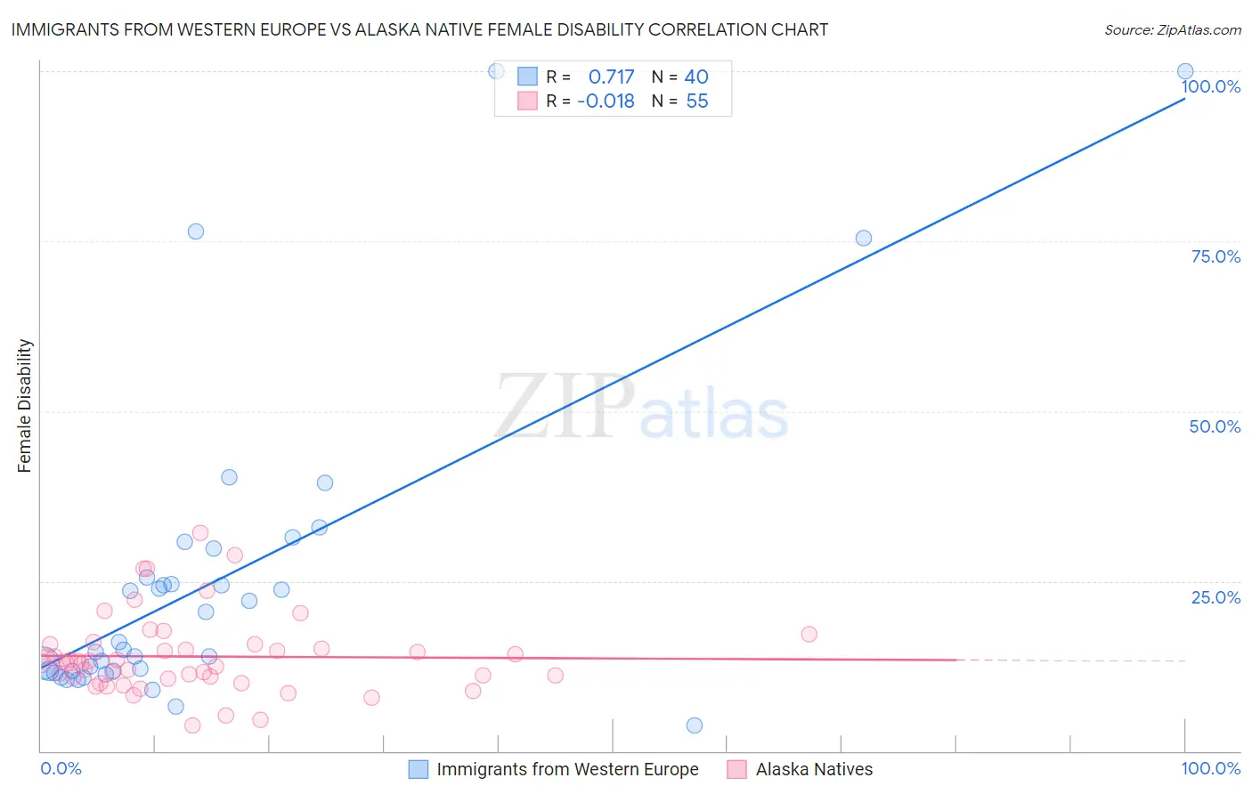 Immigrants from Western Europe vs Alaska Native Female Disability