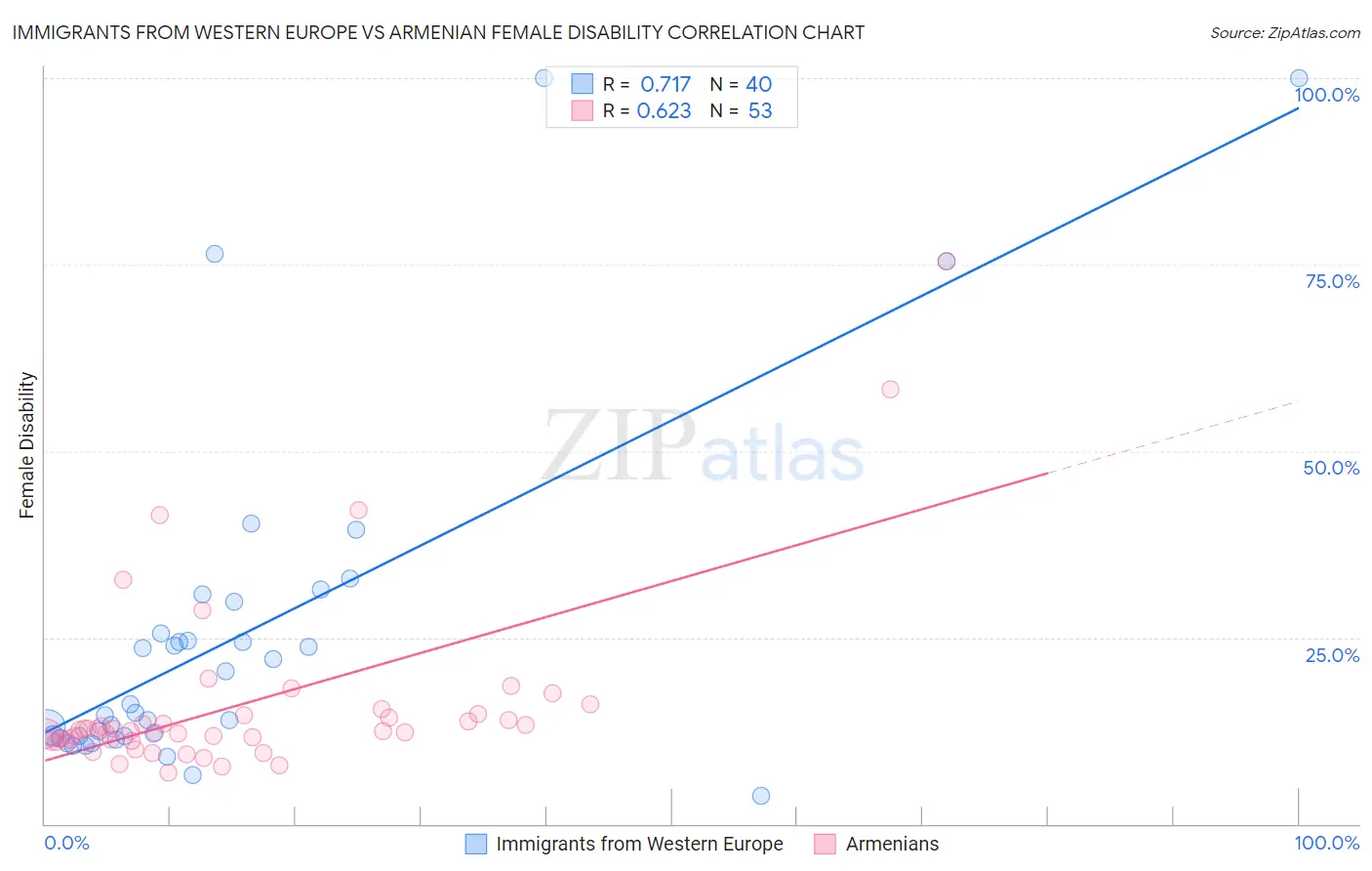 Immigrants from Western Europe vs Armenian Female Disability