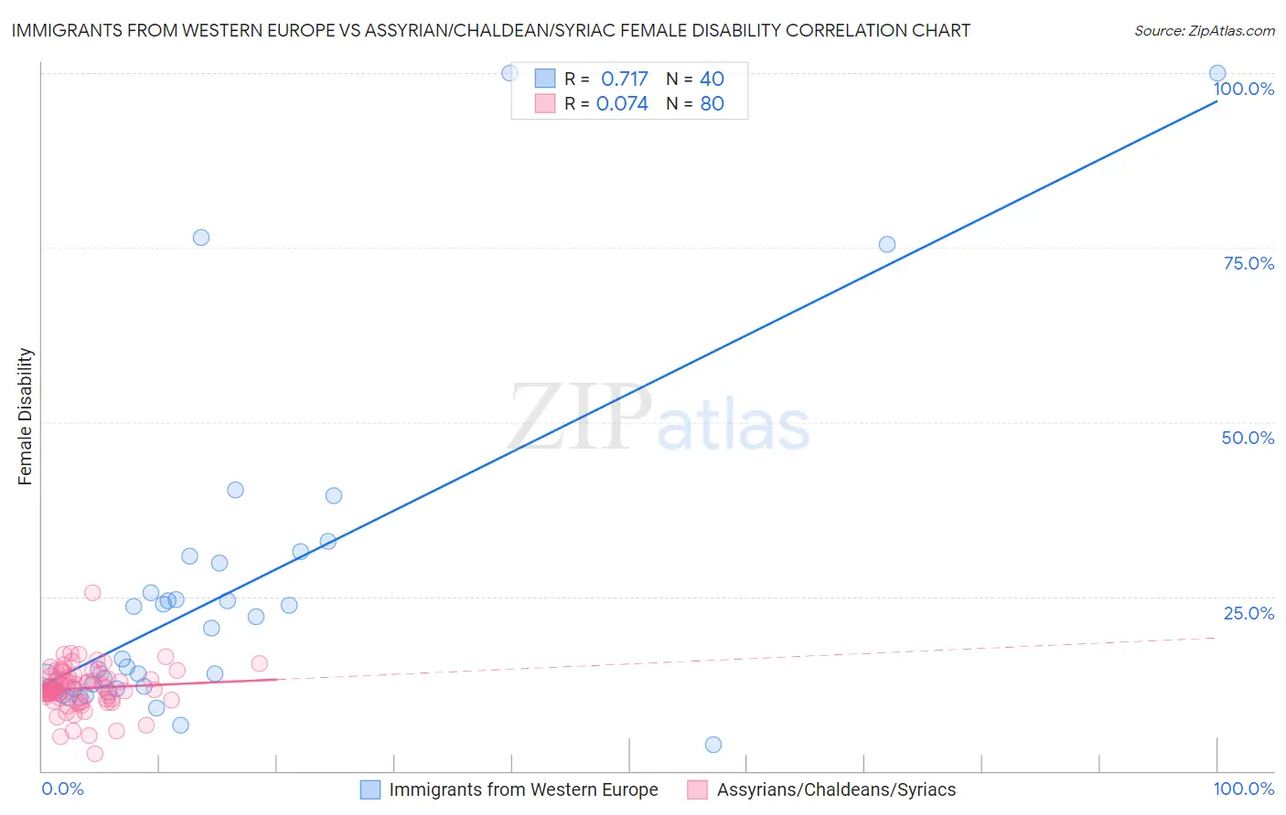 Immigrants from Western Europe vs Assyrian/Chaldean/Syriac Female Disability