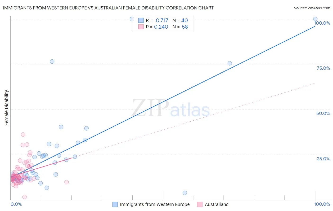 Immigrants from Western Europe vs Australian Female Disability