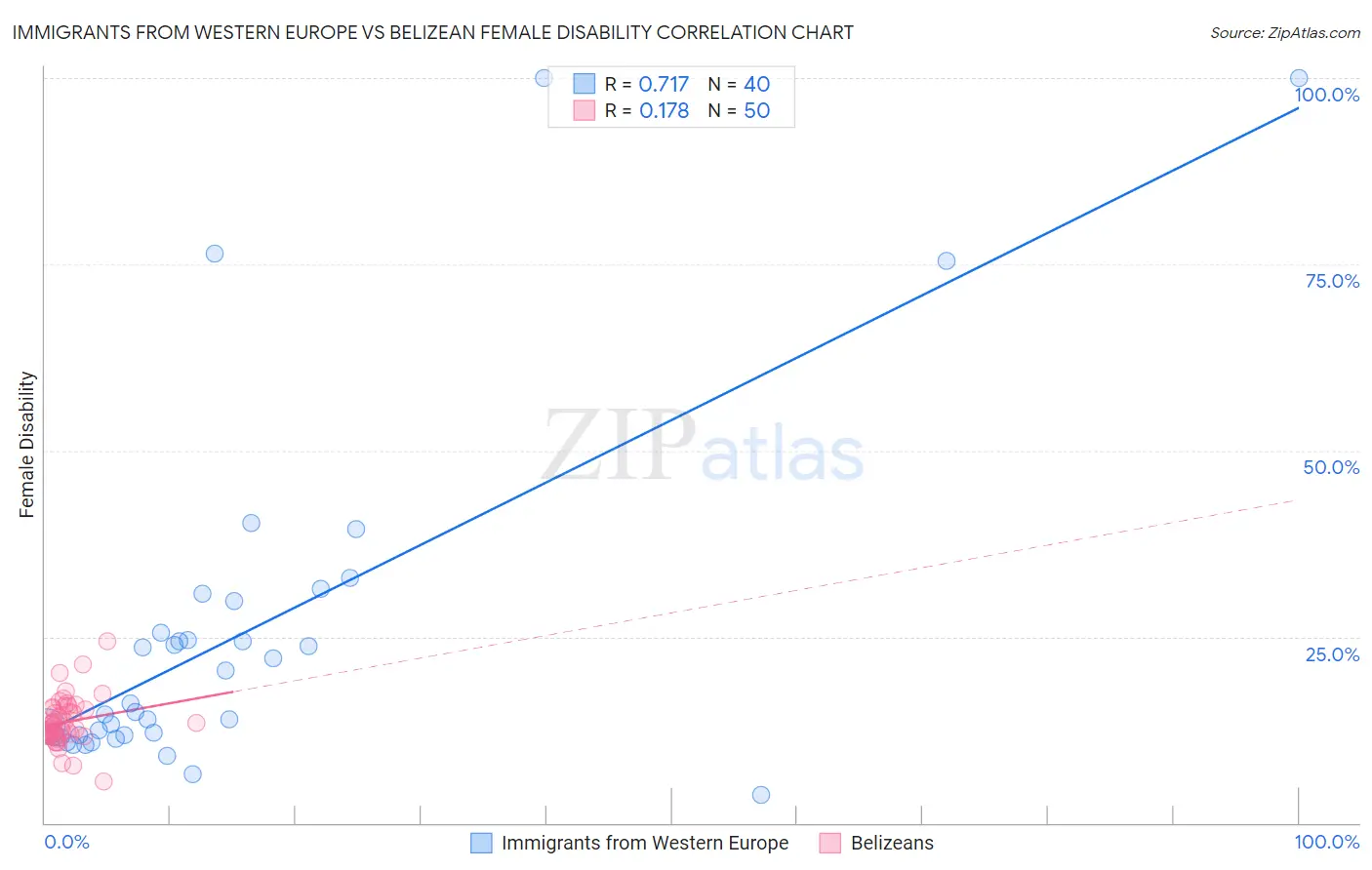 Immigrants from Western Europe vs Belizean Female Disability