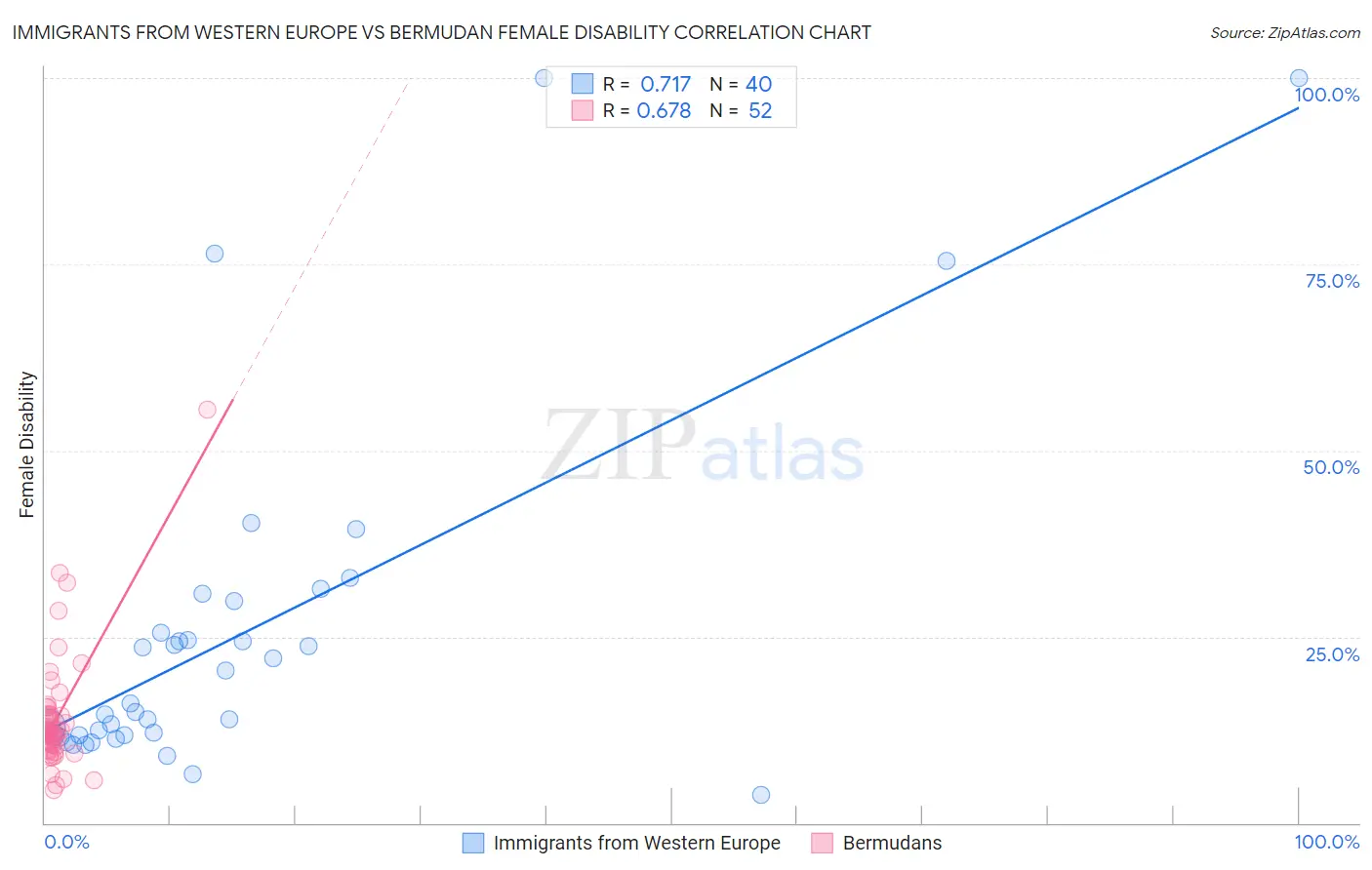 Immigrants from Western Europe vs Bermudan Female Disability