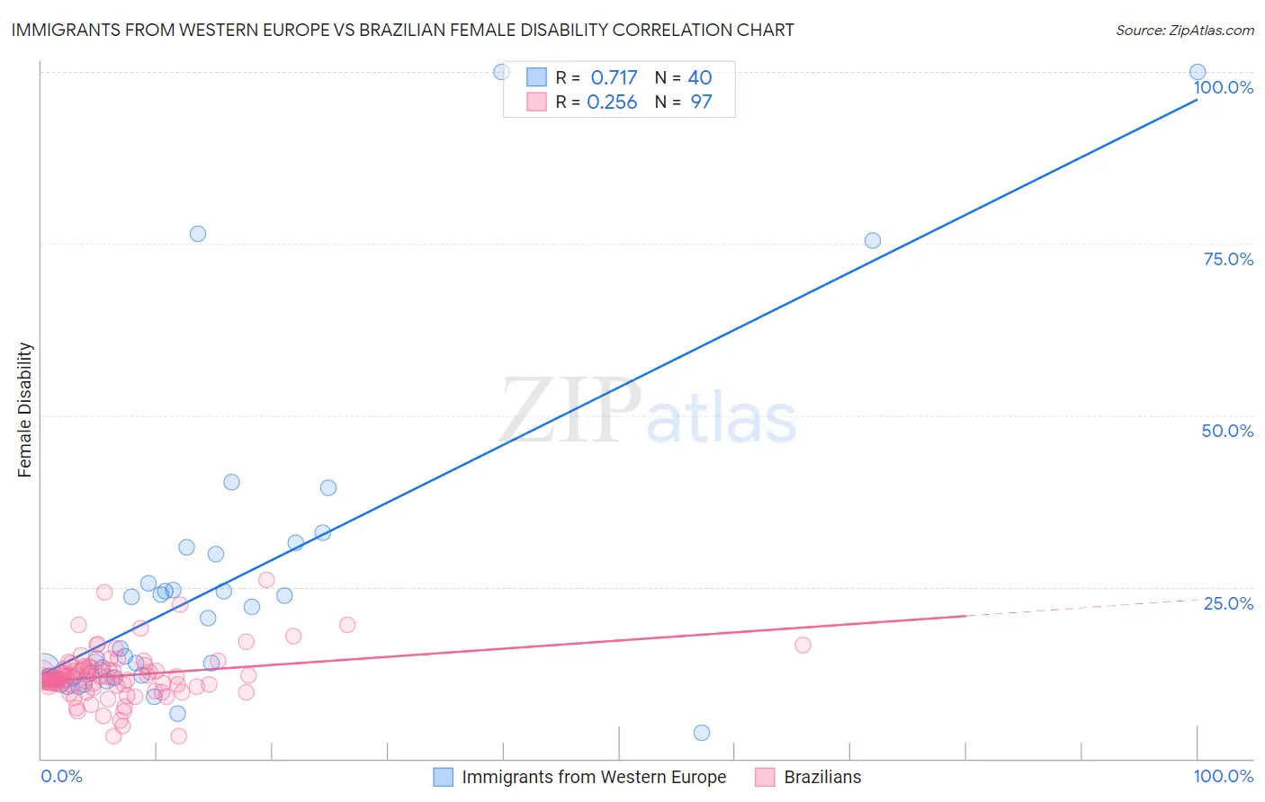 Immigrants from Western Europe vs Brazilian Female Disability