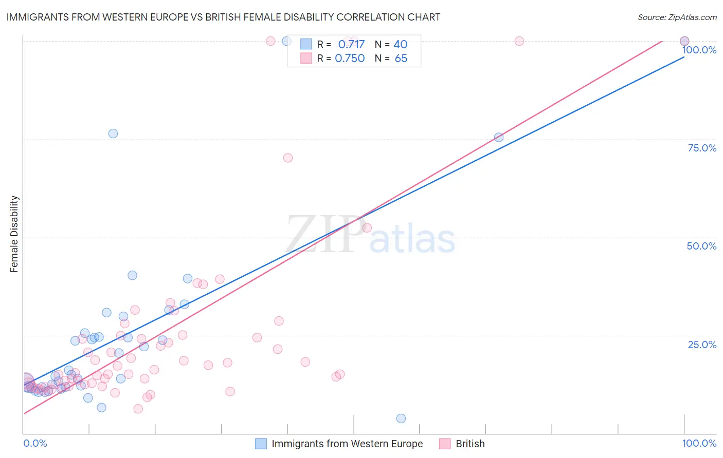 Immigrants from Western Europe vs British Female Disability