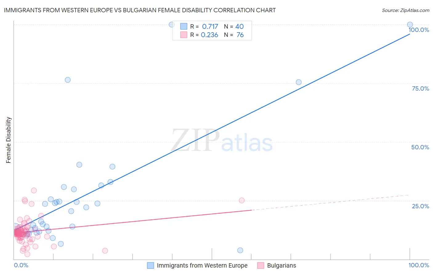 Immigrants from Western Europe vs Bulgarian Female Disability