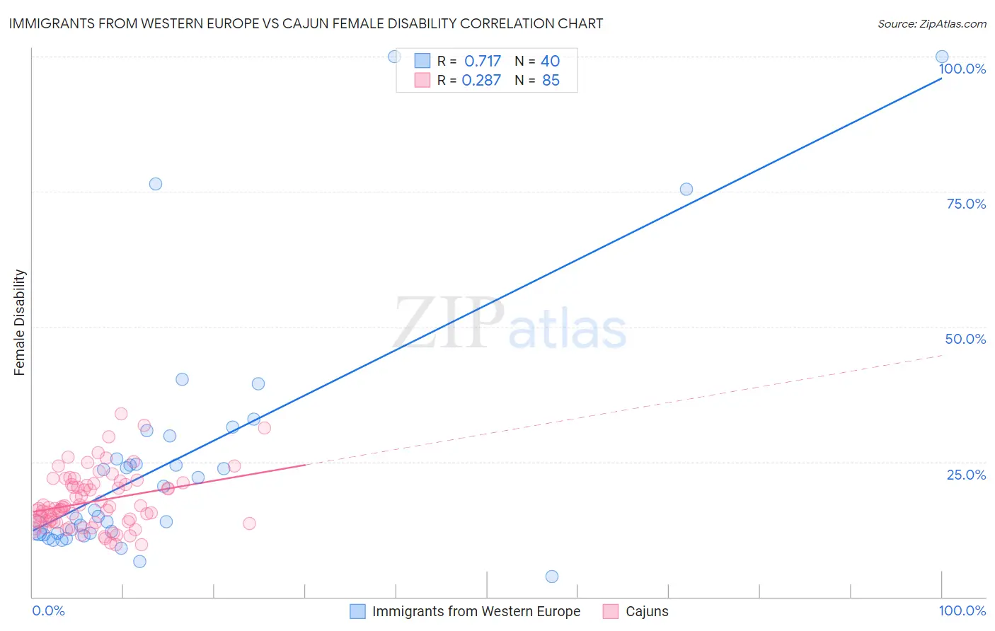 Immigrants from Western Europe vs Cajun Female Disability
