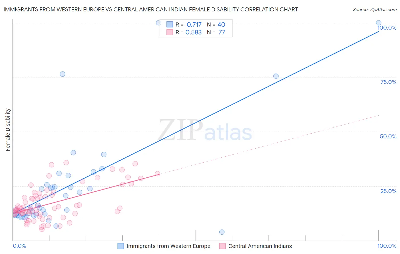 Immigrants from Western Europe vs Central American Indian Female Disability