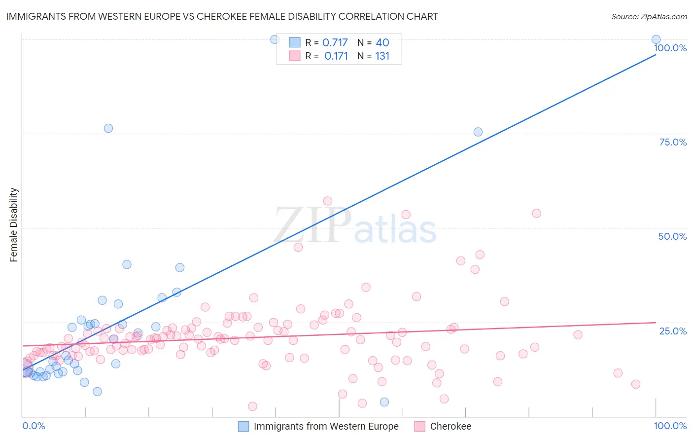 Immigrants from Western Europe vs Cherokee Female Disability