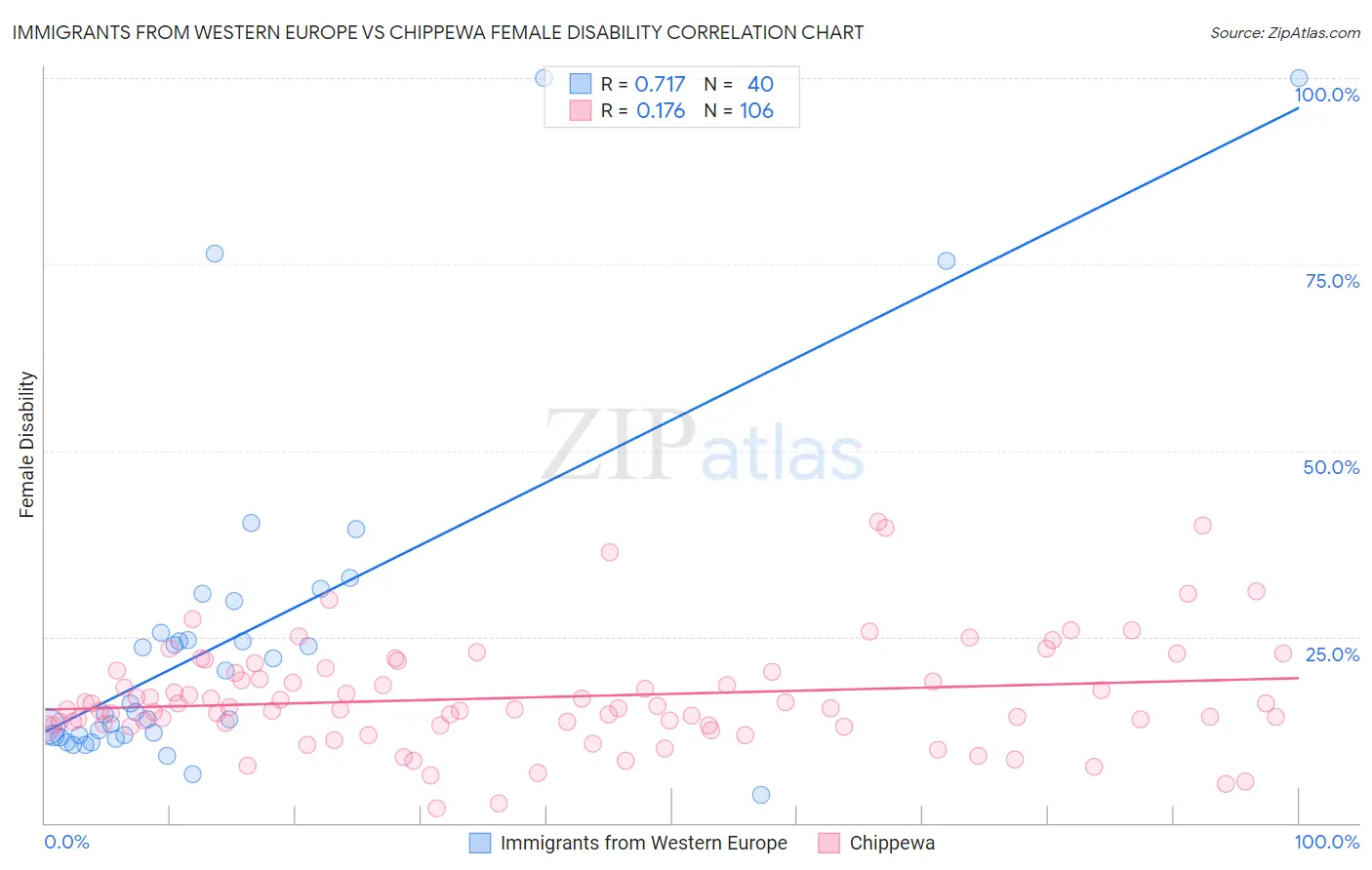 Immigrants from Western Europe vs Chippewa Female Disability