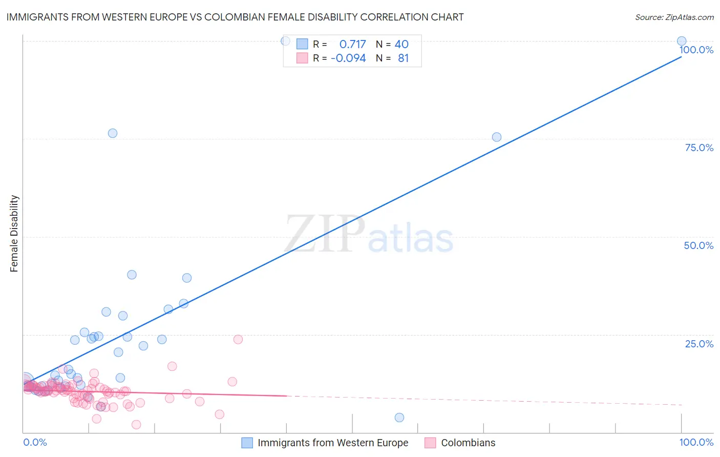 Immigrants from Western Europe vs Colombian Female Disability