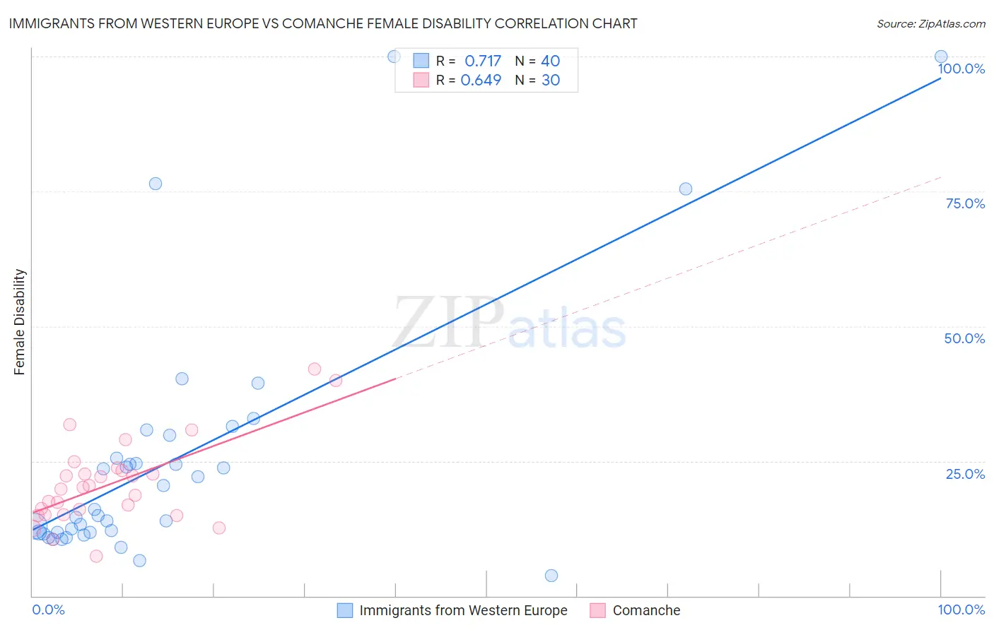 Immigrants from Western Europe vs Comanche Female Disability