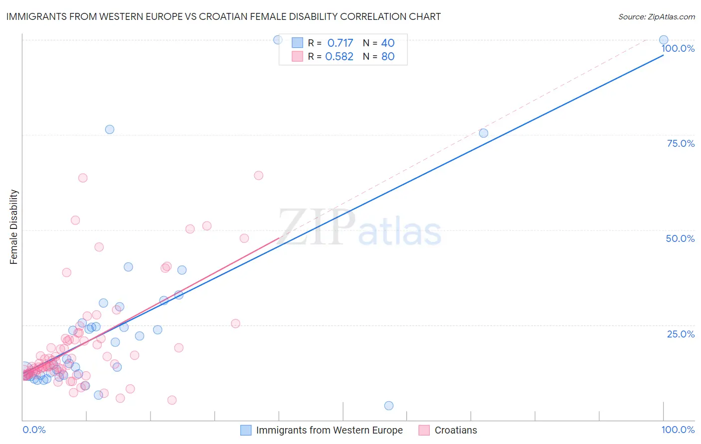 Immigrants from Western Europe vs Croatian Female Disability