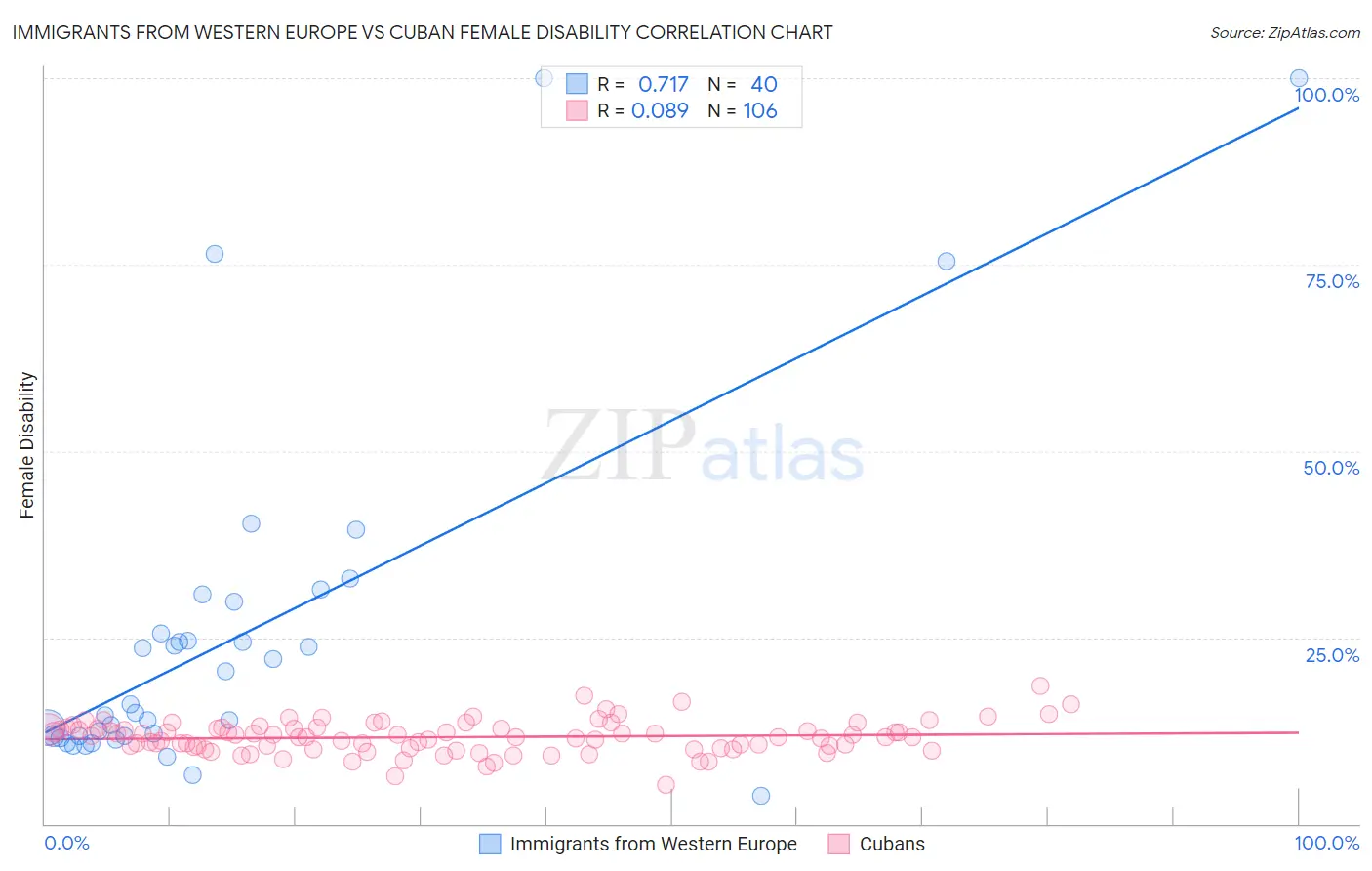 Immigrants from Western Europe vs Cuban Female Disability