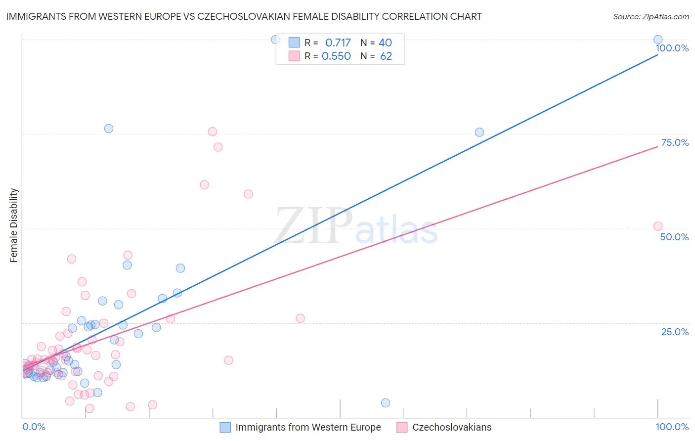 Immigrants from Western Europe vs Czechoslovakian Female Disability