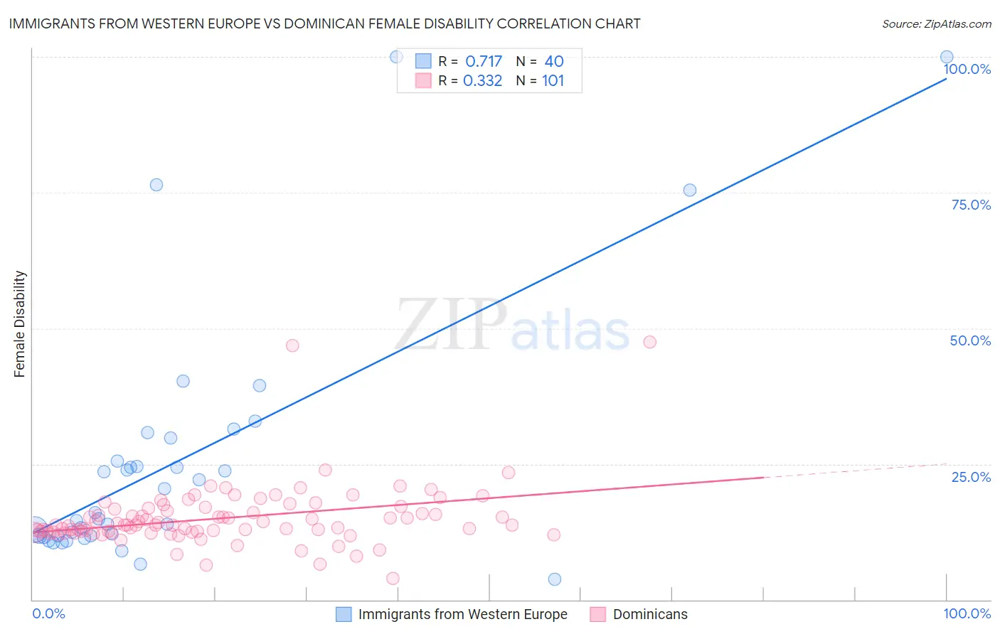 Immigrants from Western Europe vs Dominican Female Disability