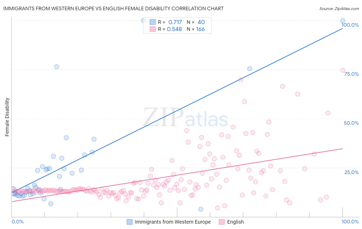 Immigrants from Western Europe vs English Female Disability