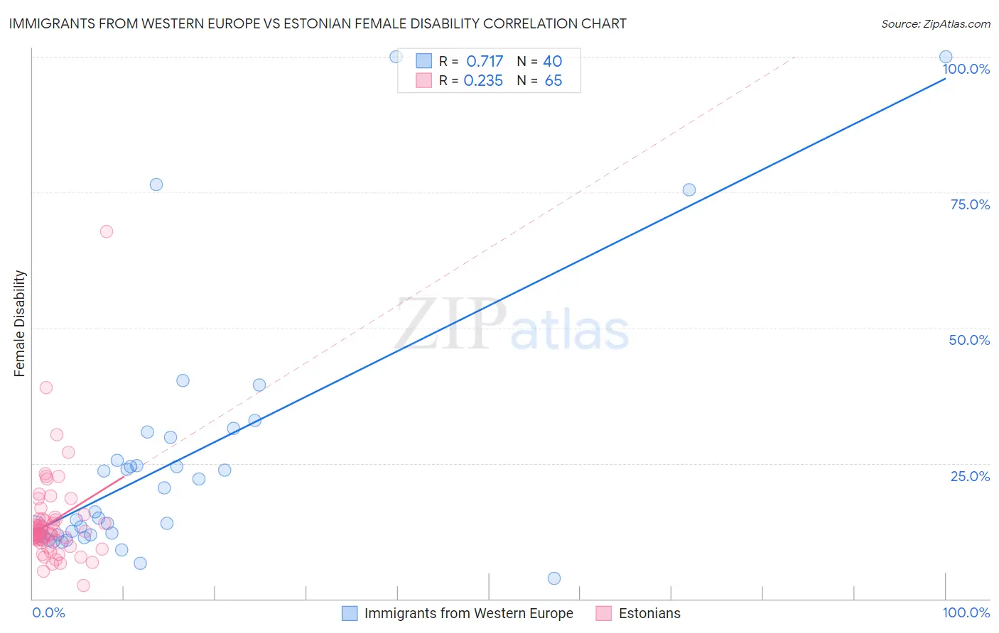 Immigrants from Western Europe vs Estonian Female Disability