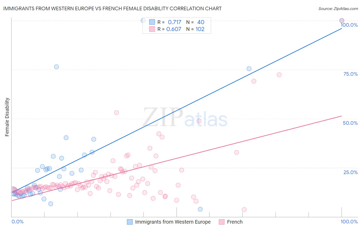 Immigrants from Western Europe vs French Female Disability