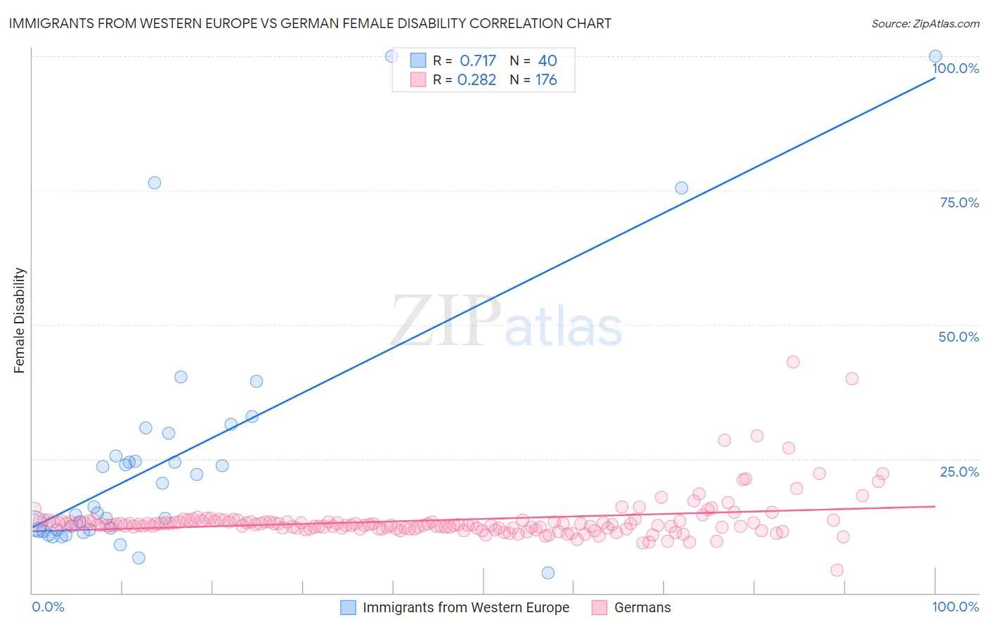 Immigrants from Western Europe vs German Female Disability