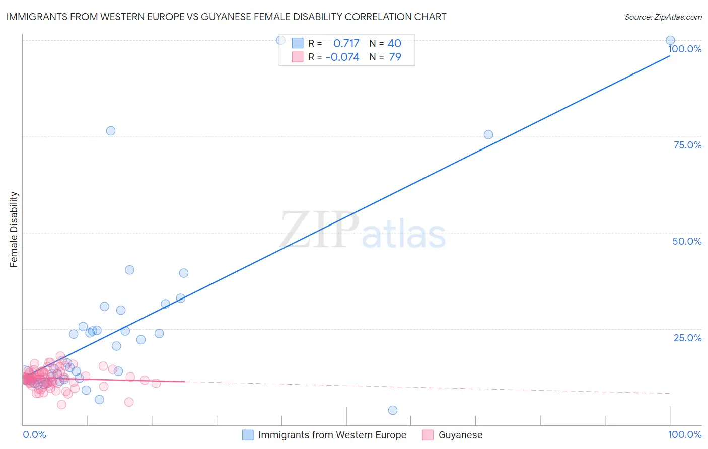 Immigrants from Western Europe vs Guyanese Female Disability