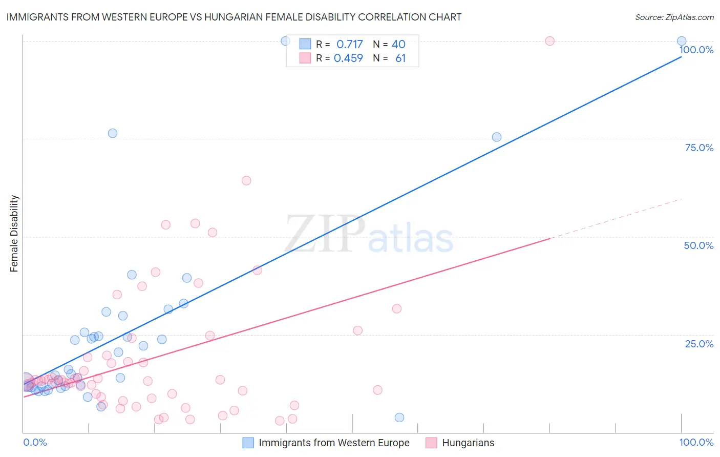 Immigrants from Western Europe vs Hungarian Female Disability