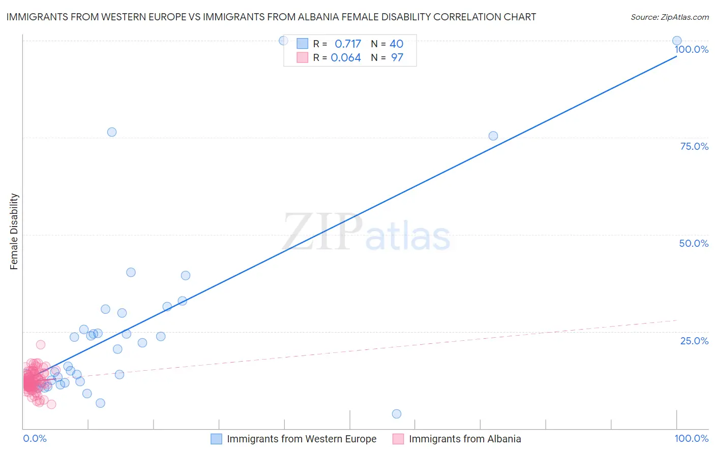Immigrants from Western Europe vs Immigrants from Albania Female Disability