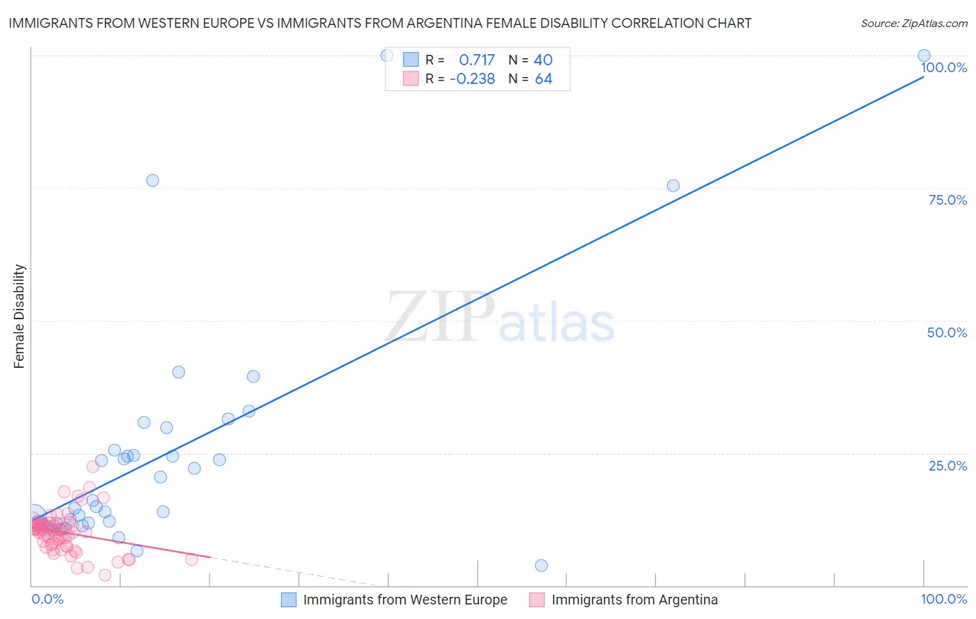 Immigrants from Western Europe vs Immigrants from Argentina Female Disability