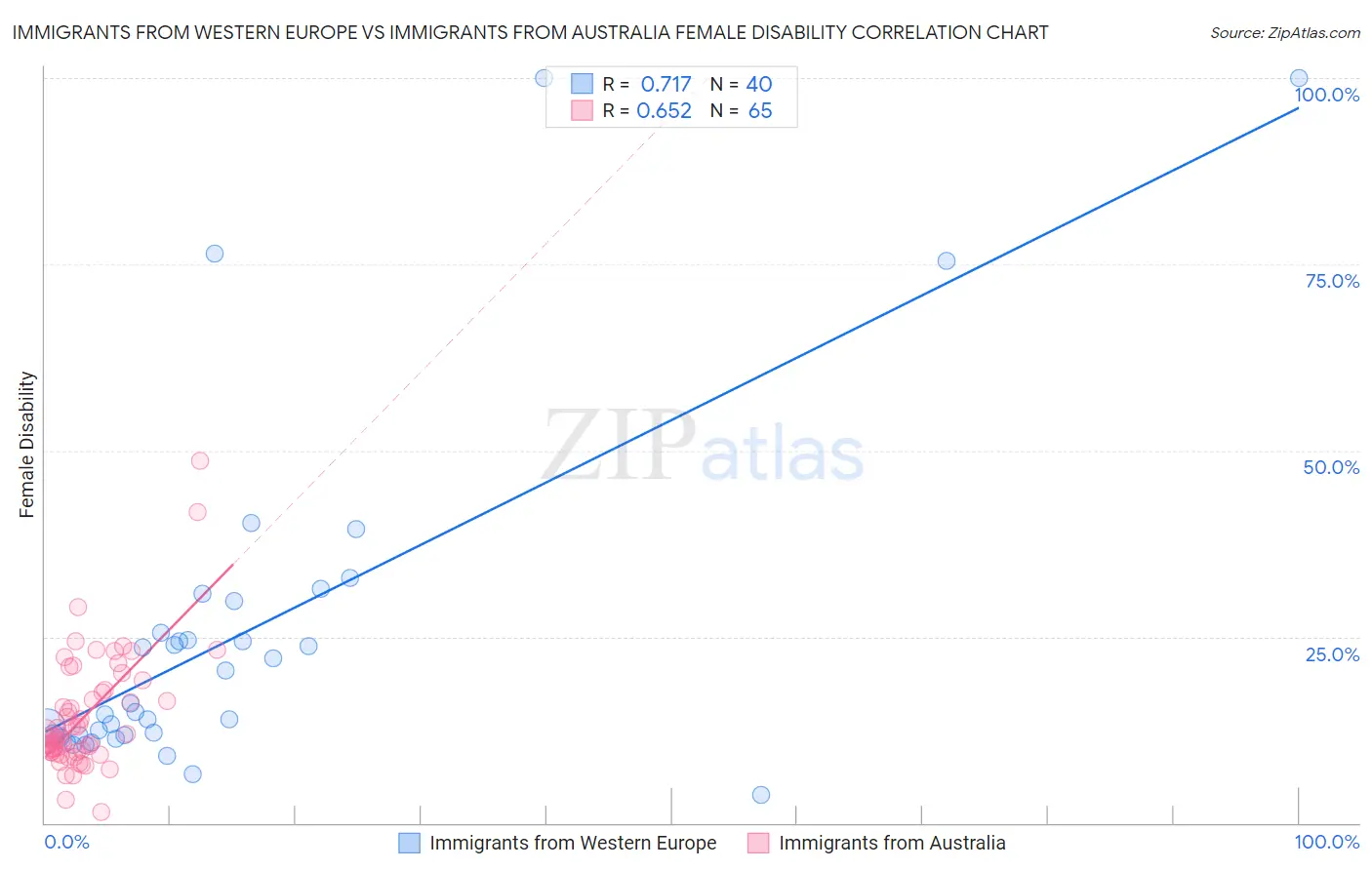 Immigrants from Western Europe vs Immigrants from Australia Female Disability