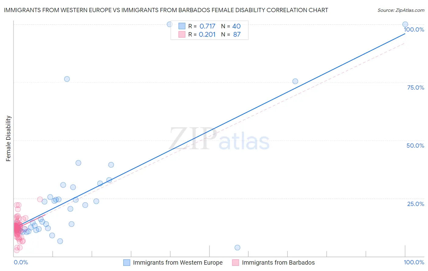 Immigrants from Western Europe vs Immigrants from Barbados Female Disability