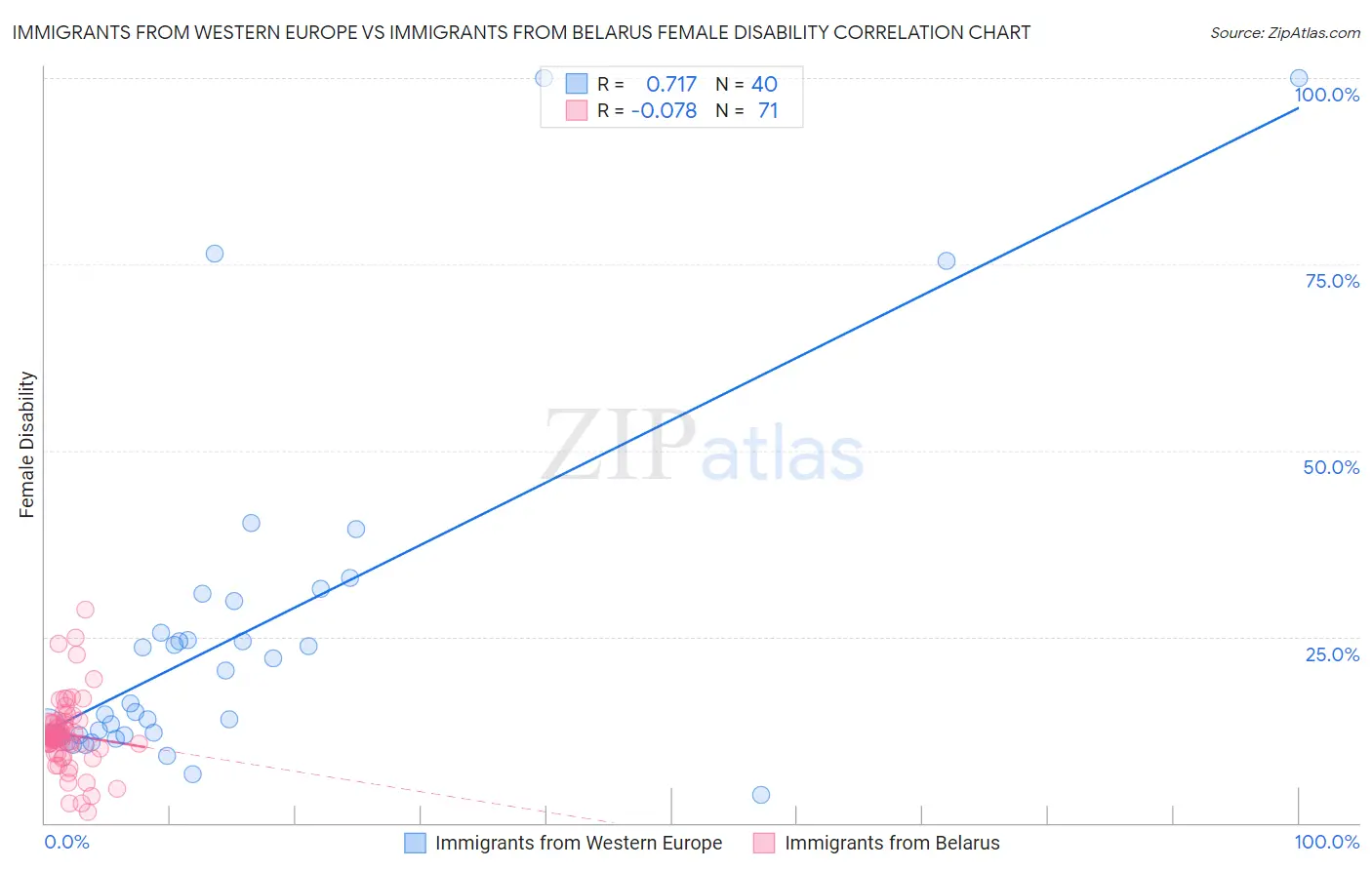 Immigrants from Western Europe vs Immigrants from Belarus Female Disability