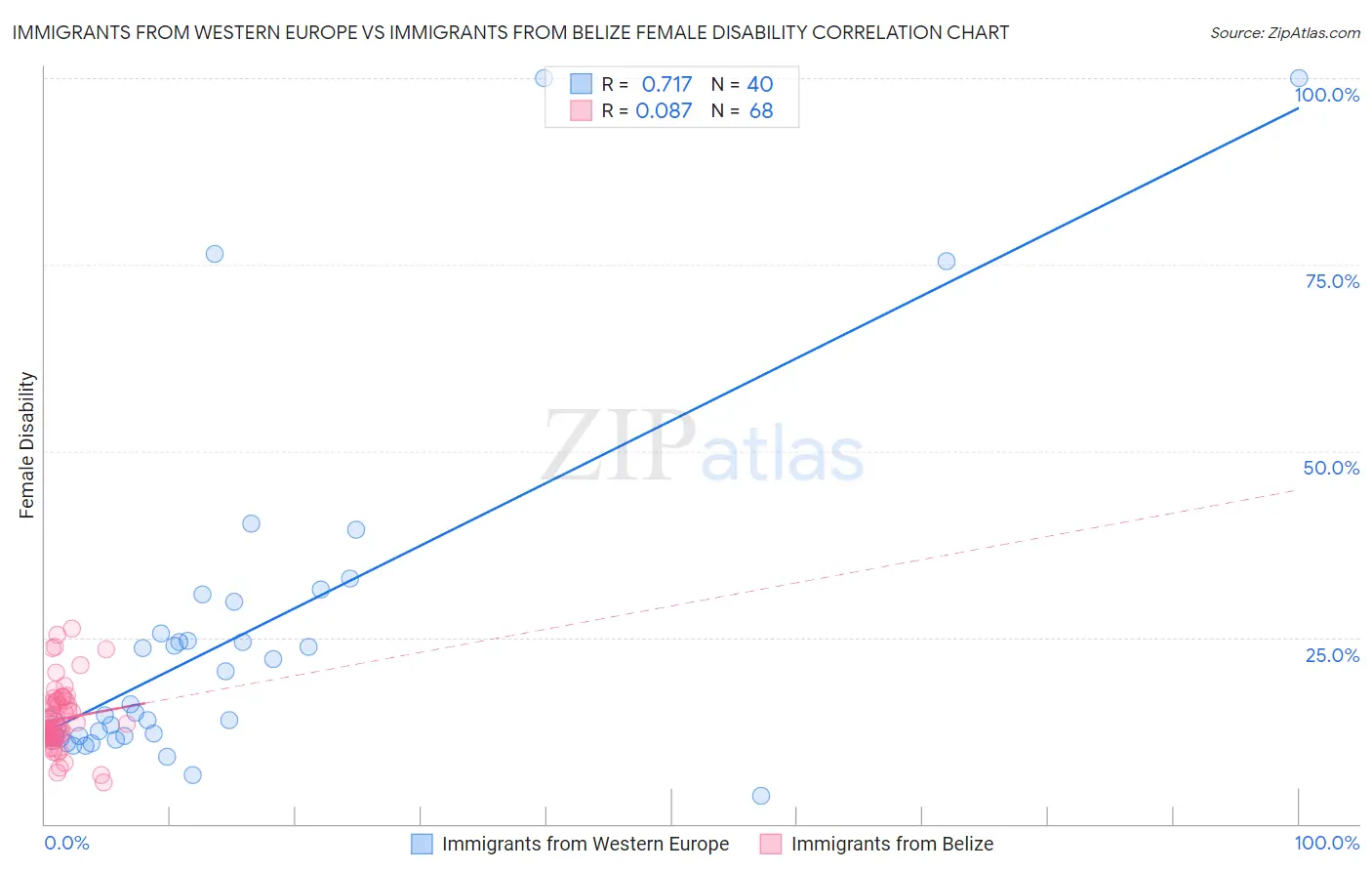 Immigrants from Western Europe vs Immigrants from Belize Female Disability