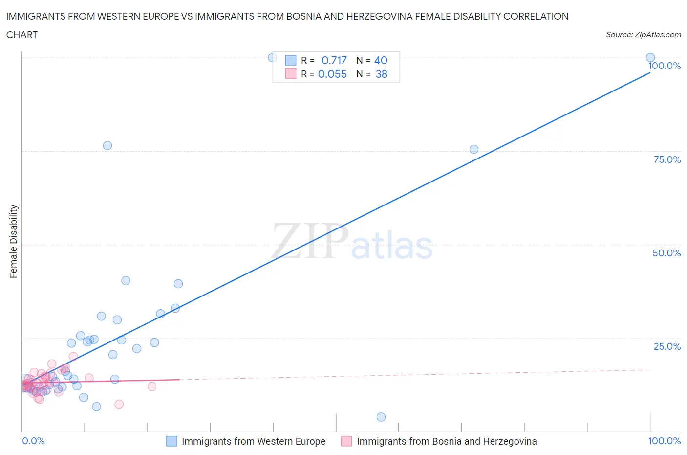 Immigrants from Western Europe vs Immigrants from Bosnia and Herzegovina Female Disability
