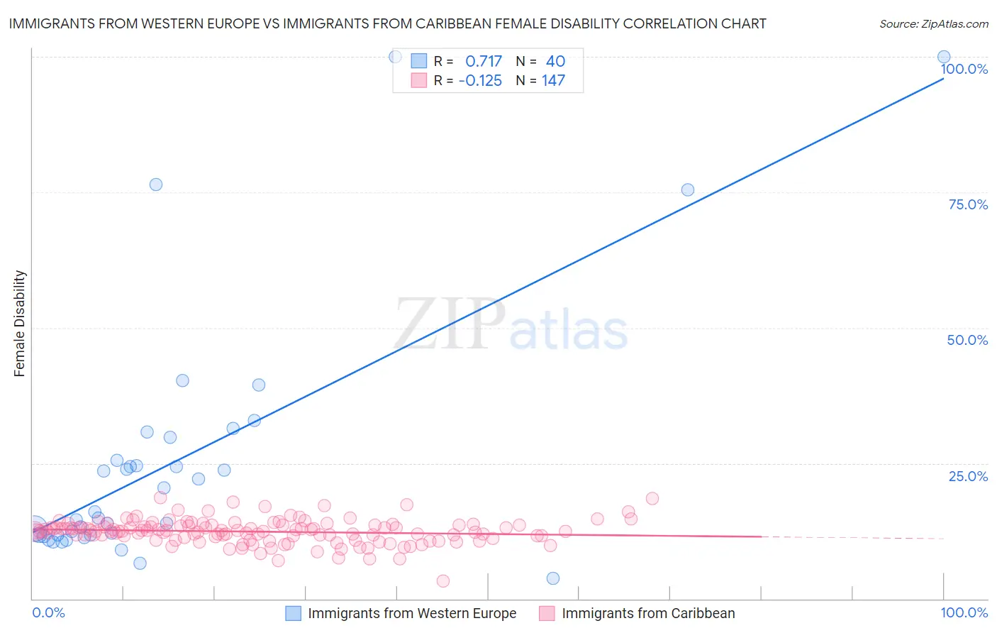 Immigrants from Western Europe vs Immigrants from Caribbean Female Disability